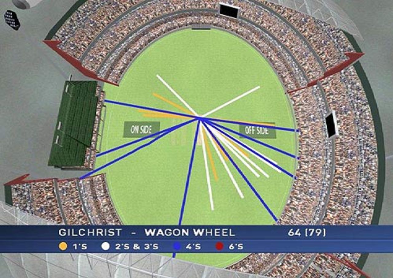 Adam Gilchrist's wagon wheel in the first innings, Australia v England, 2nd Test, Adelaide, December 2006