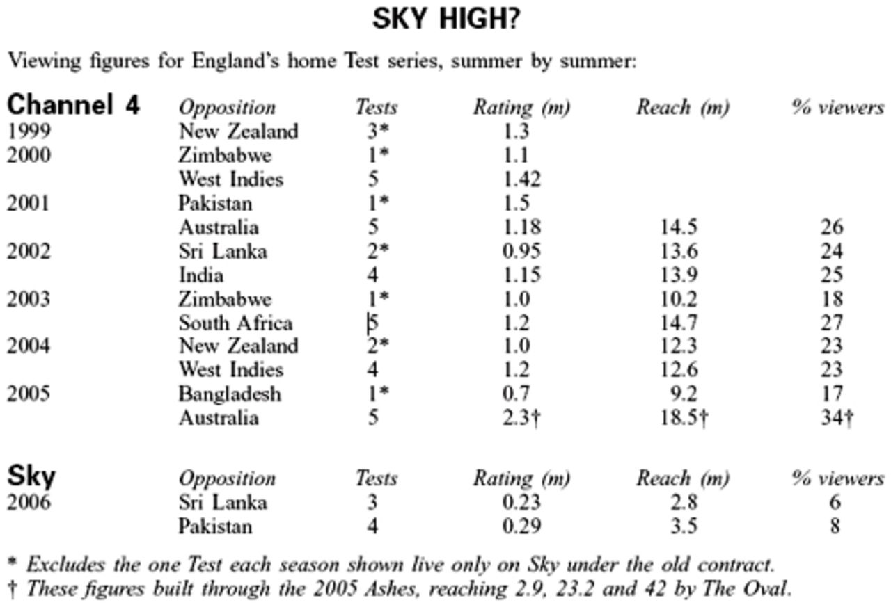 A table comparing Channel 4 and Sky's viewing figures, The Wisden Cricketers' Almanack 2007