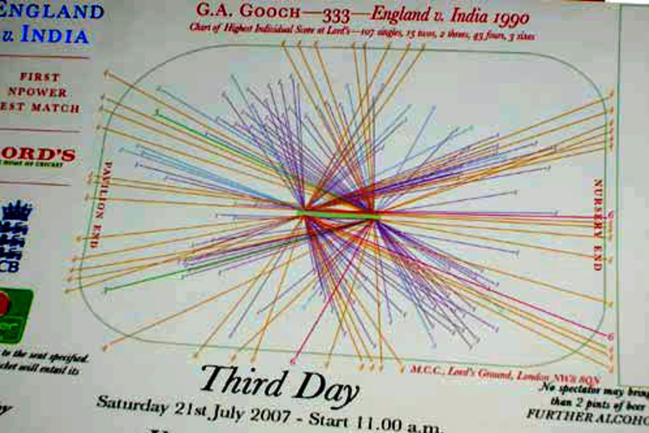 The ticket for England-India Lord's Test of 2007 carries a wagon wheel of Graham Gooch's 333, July 21, 2007