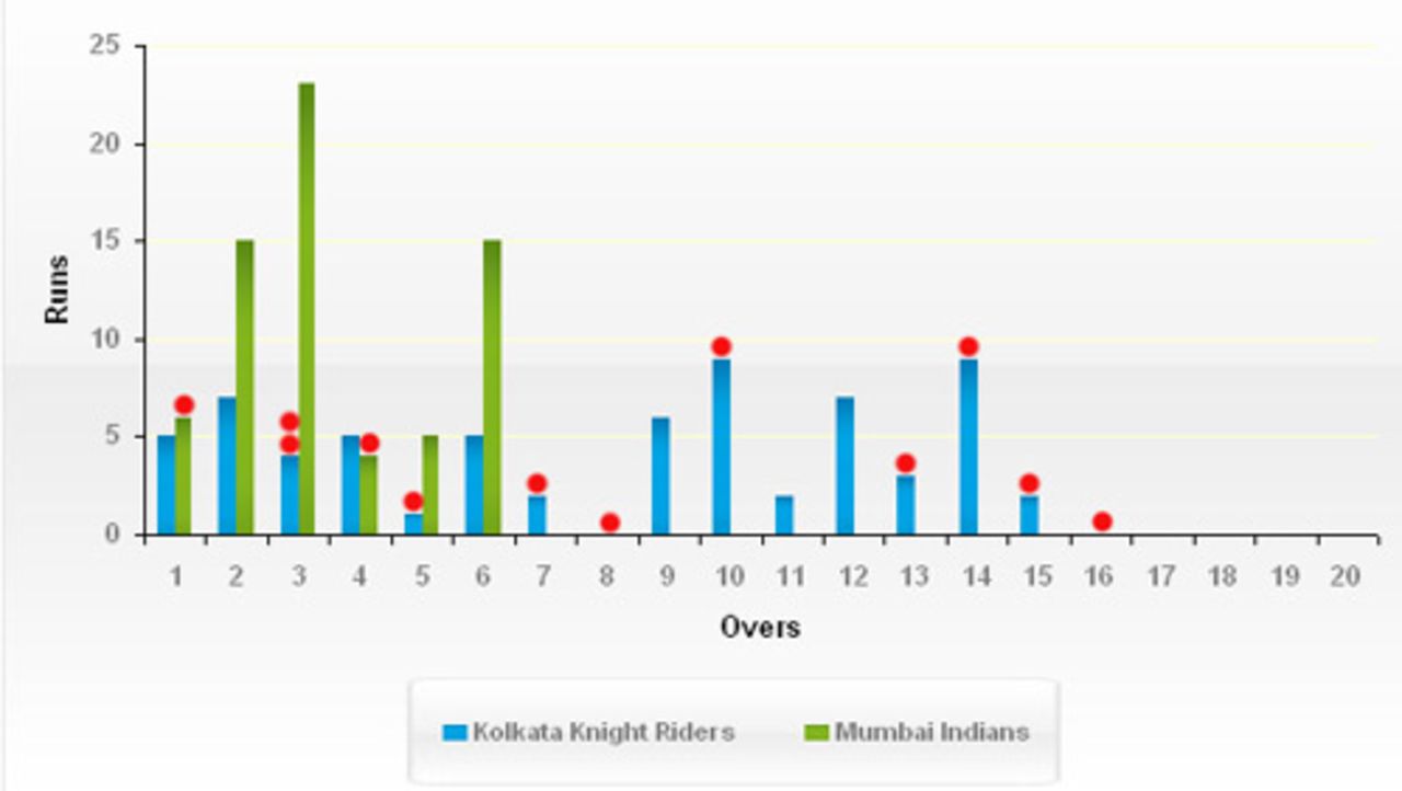 Overs graph, Mumbai Indians v Kolkata Knight Riders, Mumbai, May 16, 2008