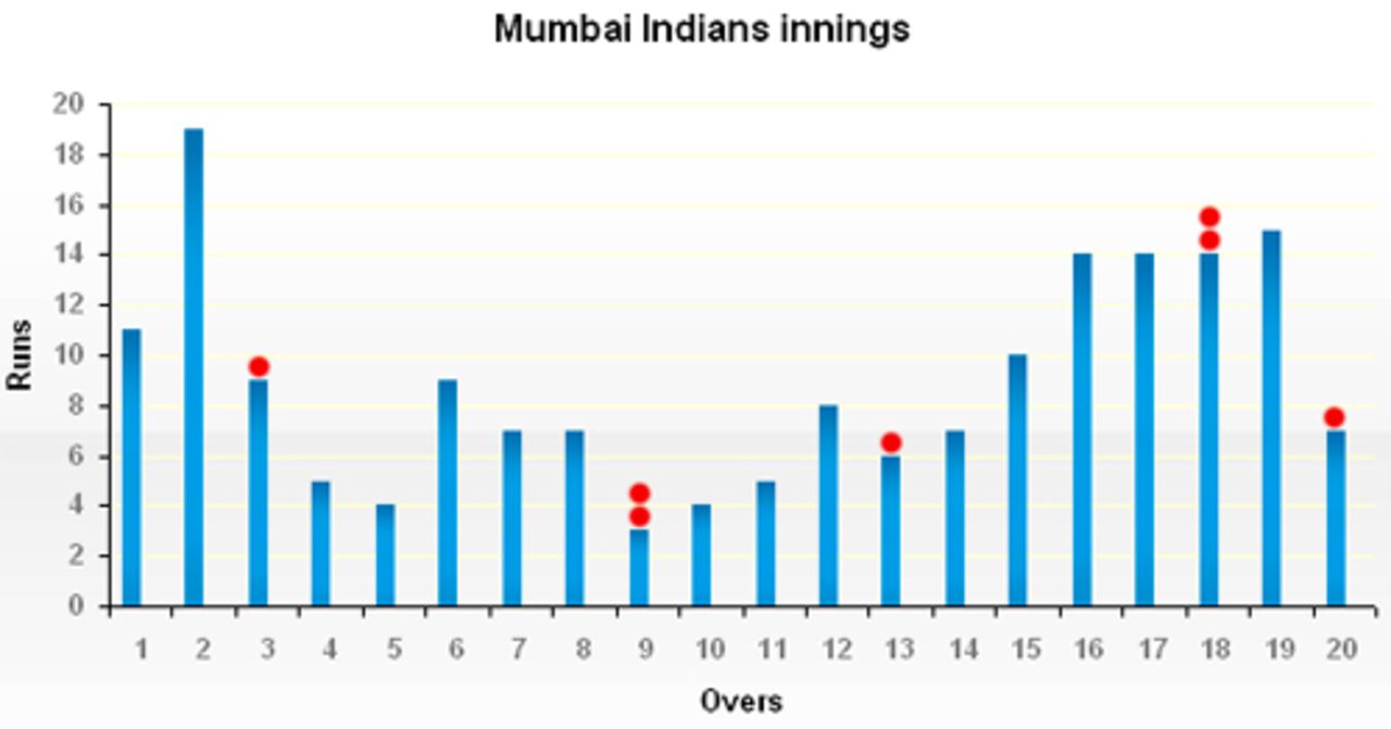 Manhattan of the Mumbai Indians innings, Deccan Chargers v Mumbai Indians, Indian Premier League, May 18, 2008