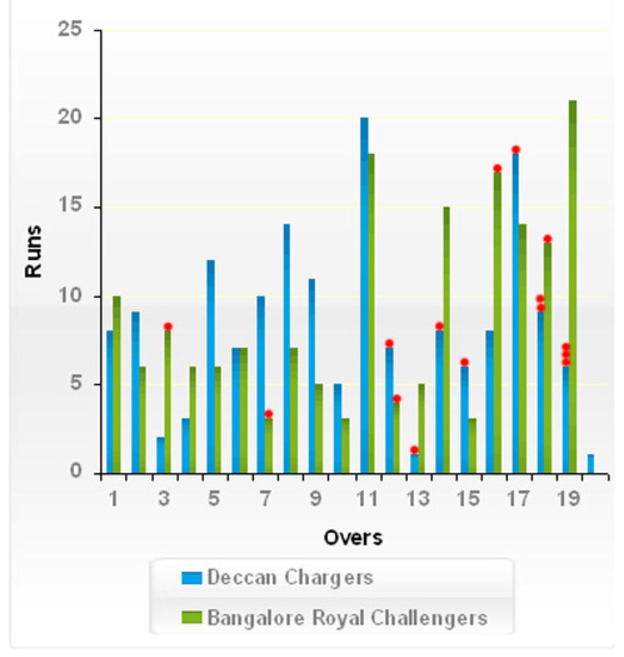 Manhattan of the Deccan Chargers and the Bangalore Royal Challengers innings, Deccan Chargers v Bangalore Royal Challengers, Indian Premier League, May 25, 2008