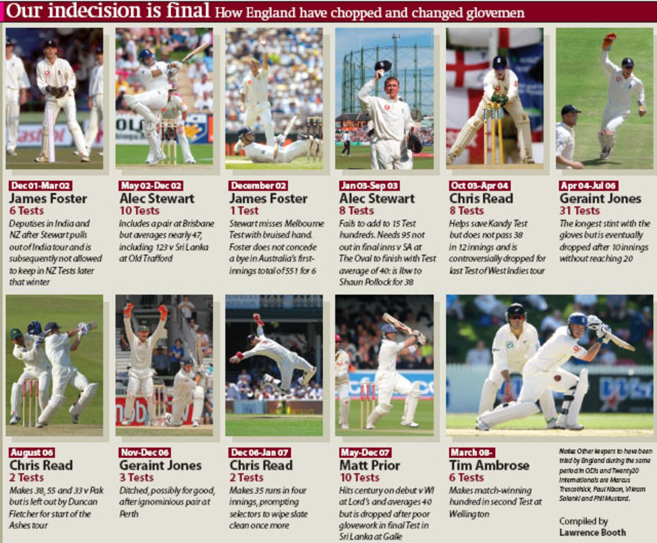 England's procession of wicketkeepers since the retirement of Alec Stewart. A graph from <i>The Wisden Cricketer</i> magazine