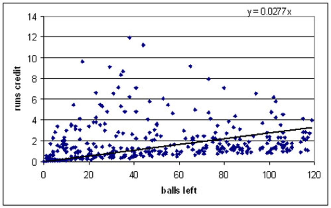IPL - run value of wickets