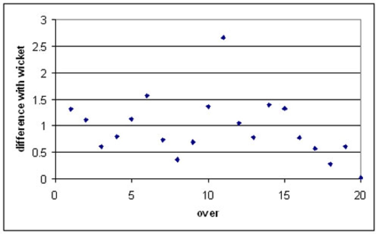 IPL - difference in runs with fall of wicket
