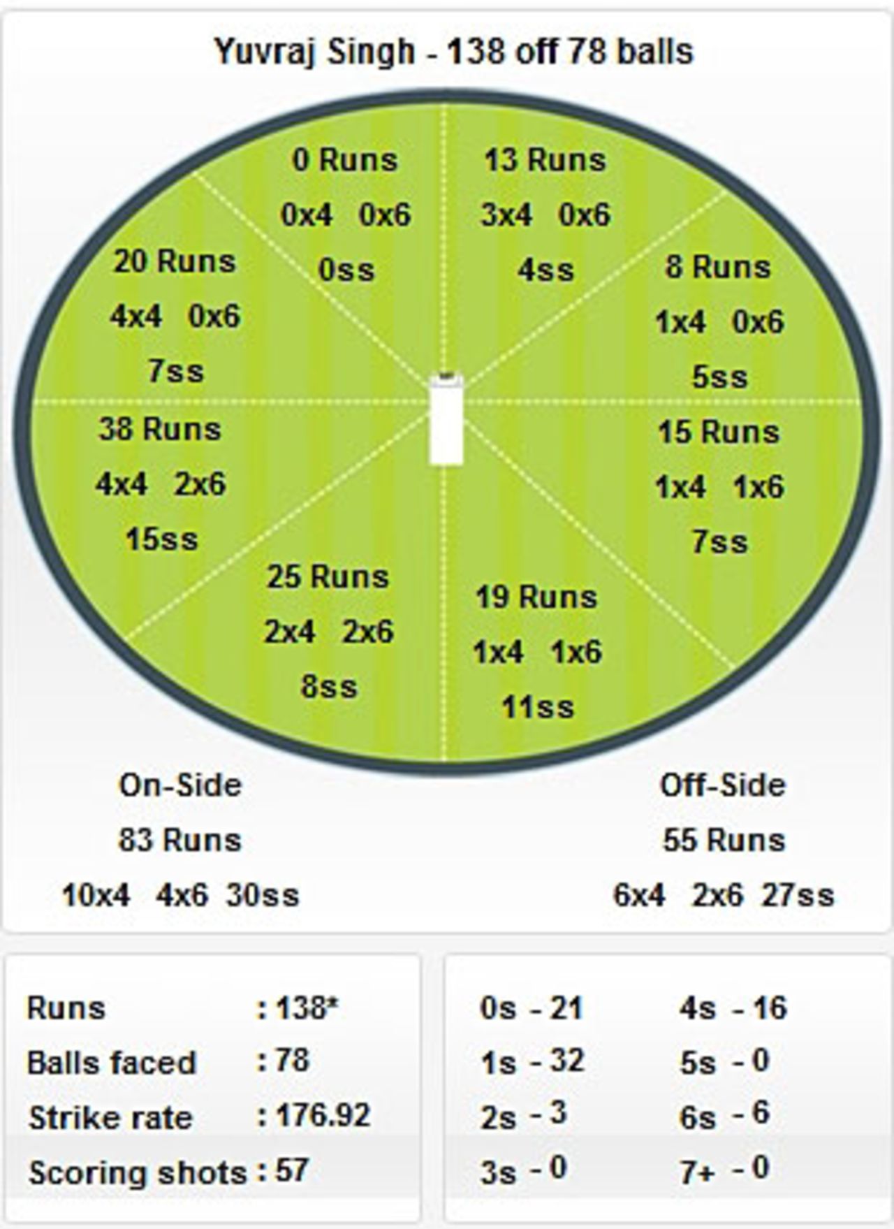 Wagon wheel for Yuvraj Singh, India v England, 1st ODI, Rajkot, November 14, 2008