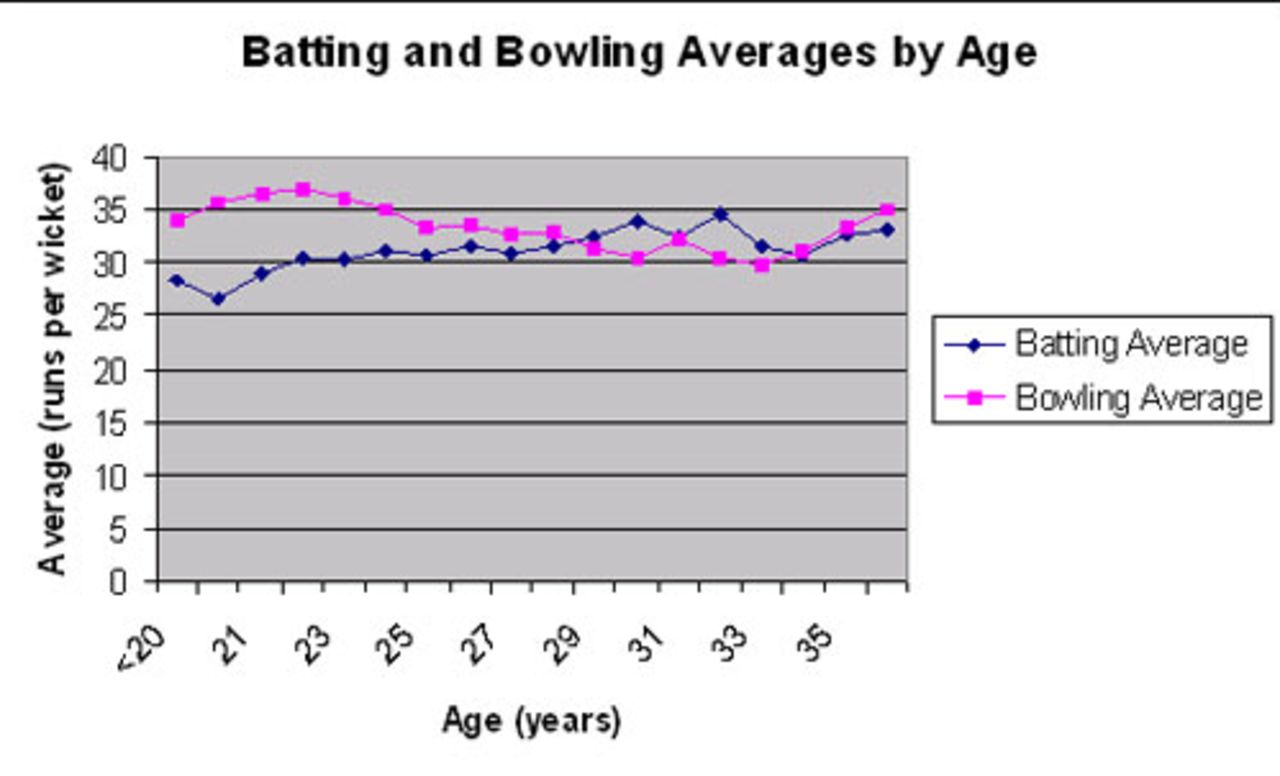 Batting and bowling averages by age, December 3, 2008