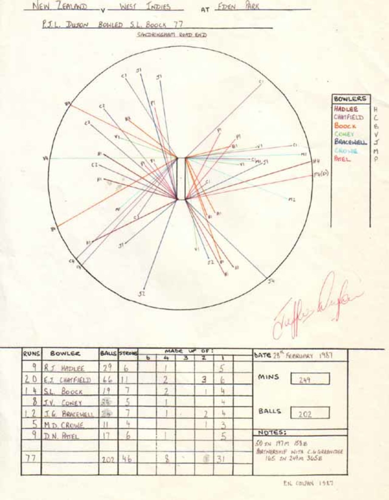 Wagon Wheel of Jeff Dujon's 77 v New Zealand, Eden Park 25th February 1987