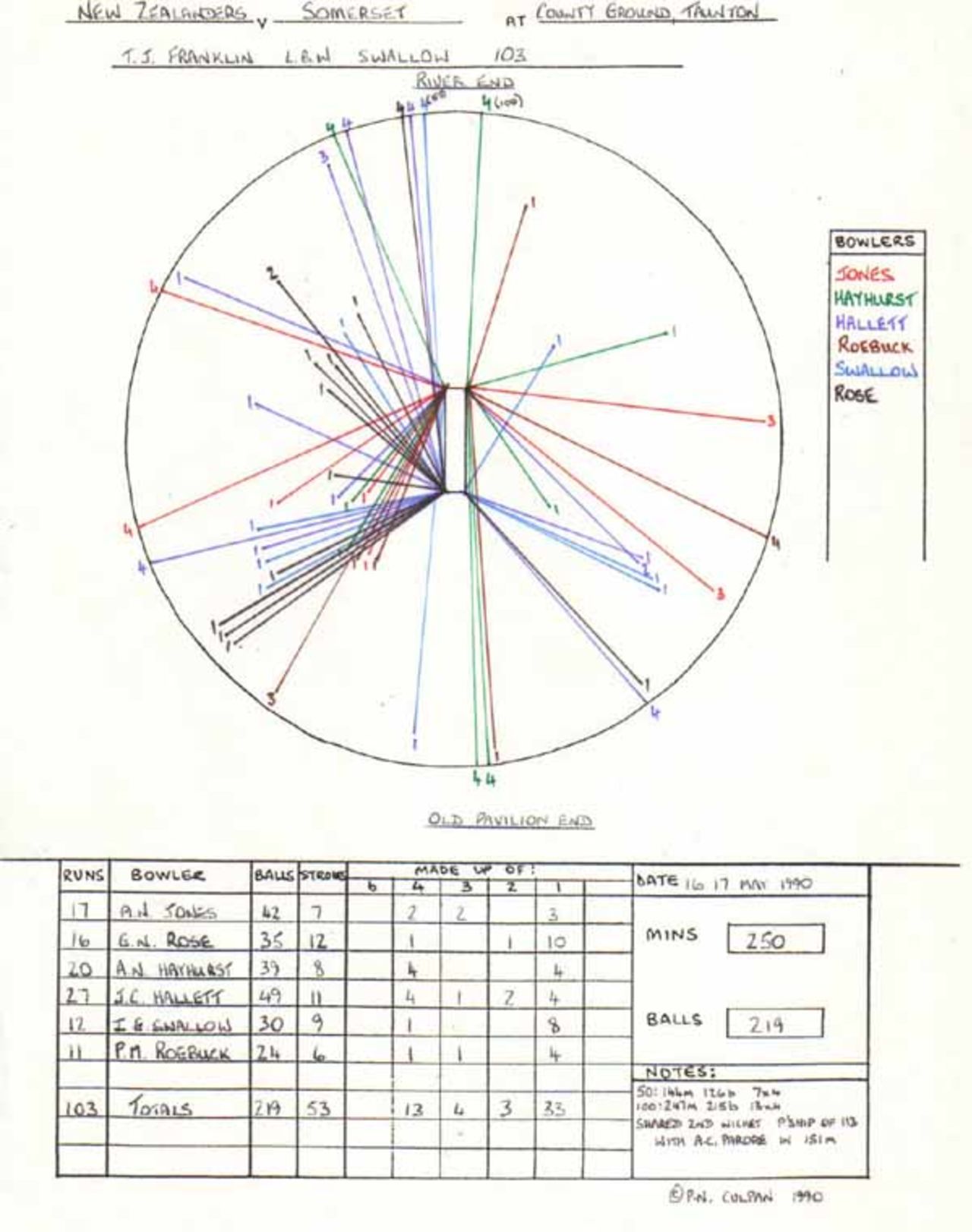 Wagon Wheel of Trevor Franklin's 103 v Somerset, Taunton 16-17 May 1990