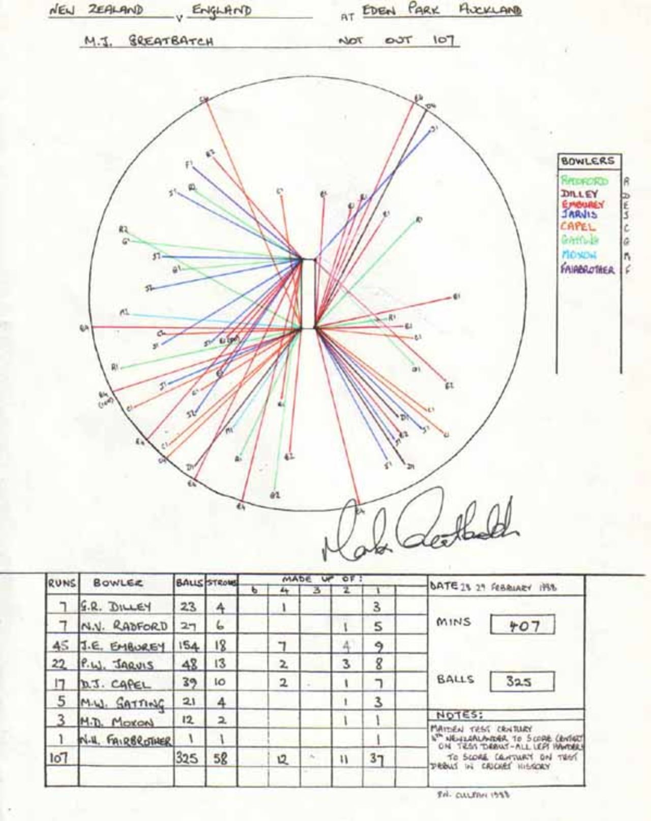 Wagon Wheel of Mark Greatbatch's 107 v England, Eden Park, Auckland 28-29 February 1988