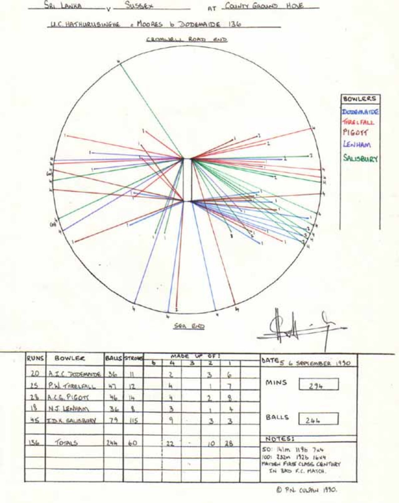 Wagon Wheel of Chandika Hathurusingha's 136 v Sussex, Hove 5-6 September 1990