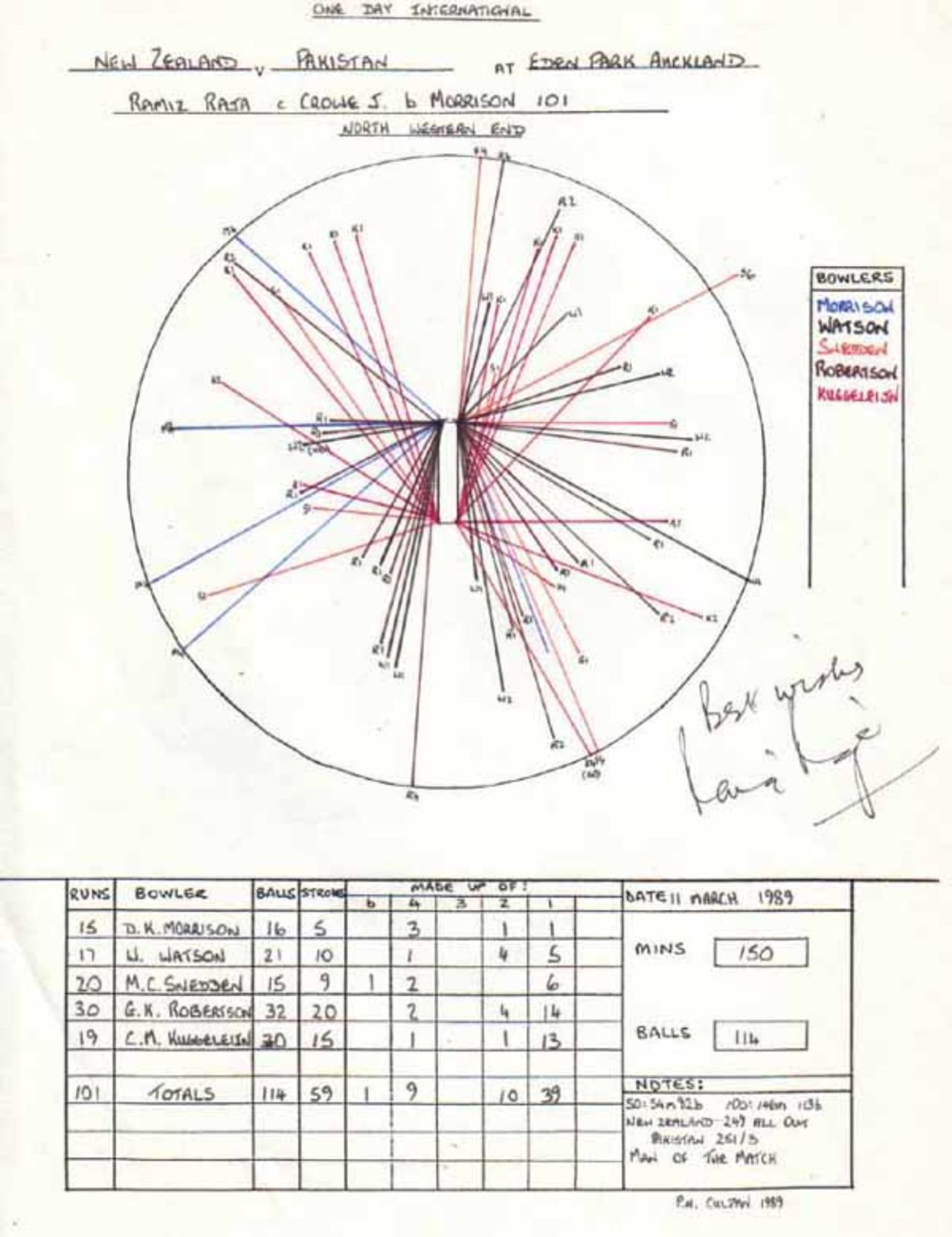 Wagon Wheel of Rameez Raja's 101 v New Zealand, Eden Park, Auckland 11th March 1989