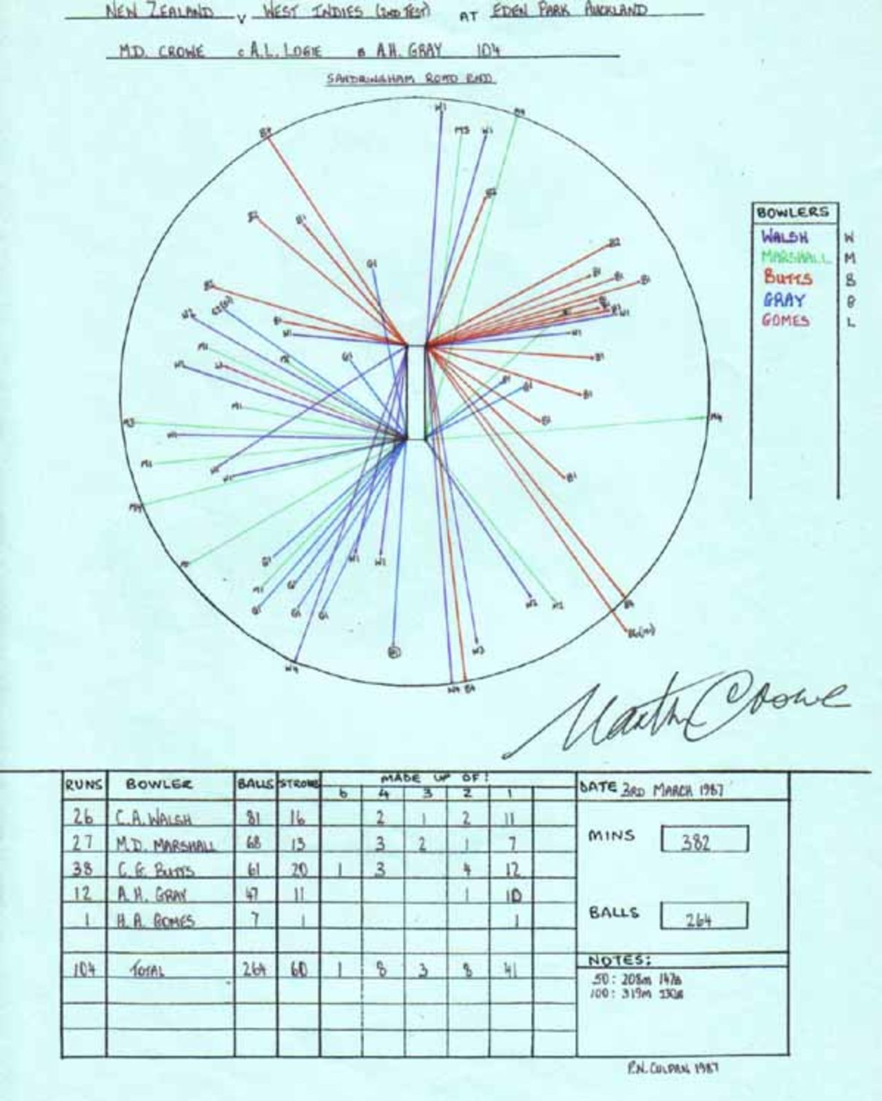 Wagon Wheel of Martin Crowe's 104 v West Indies, Eden Park, Auckland 3rd March 1987