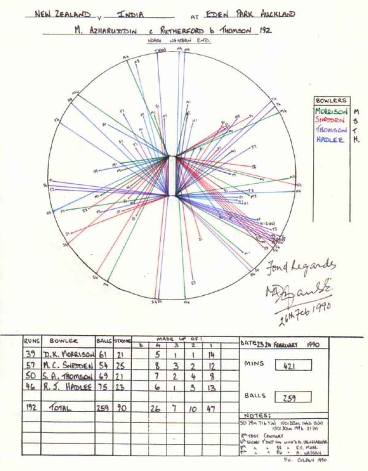 Wagon Wheel of Mohammad Azharuddin's 192 v New Zealand, Eden Park, Auckland 23-24 February  1990