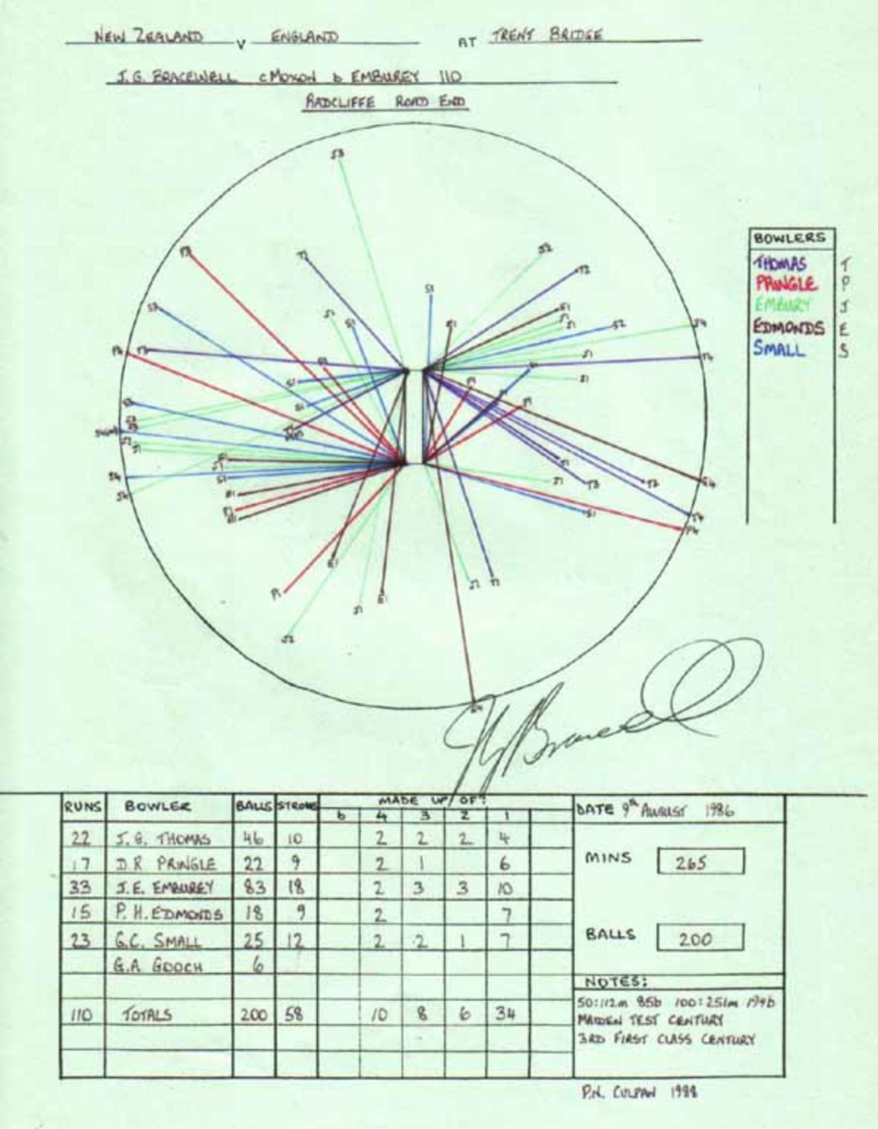 Wagon Wheel of John Bracewell's 110 v England, Nottingham 9th August 1986