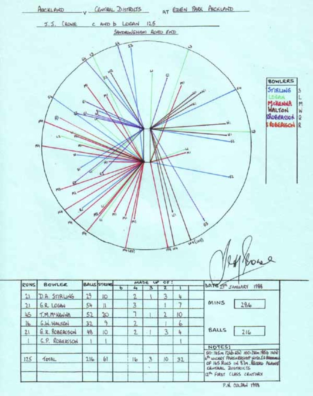 Wagon Wheel of Jeff Crowe's 125 v Central Districts, Eden Park, Auckland 29th January 1988