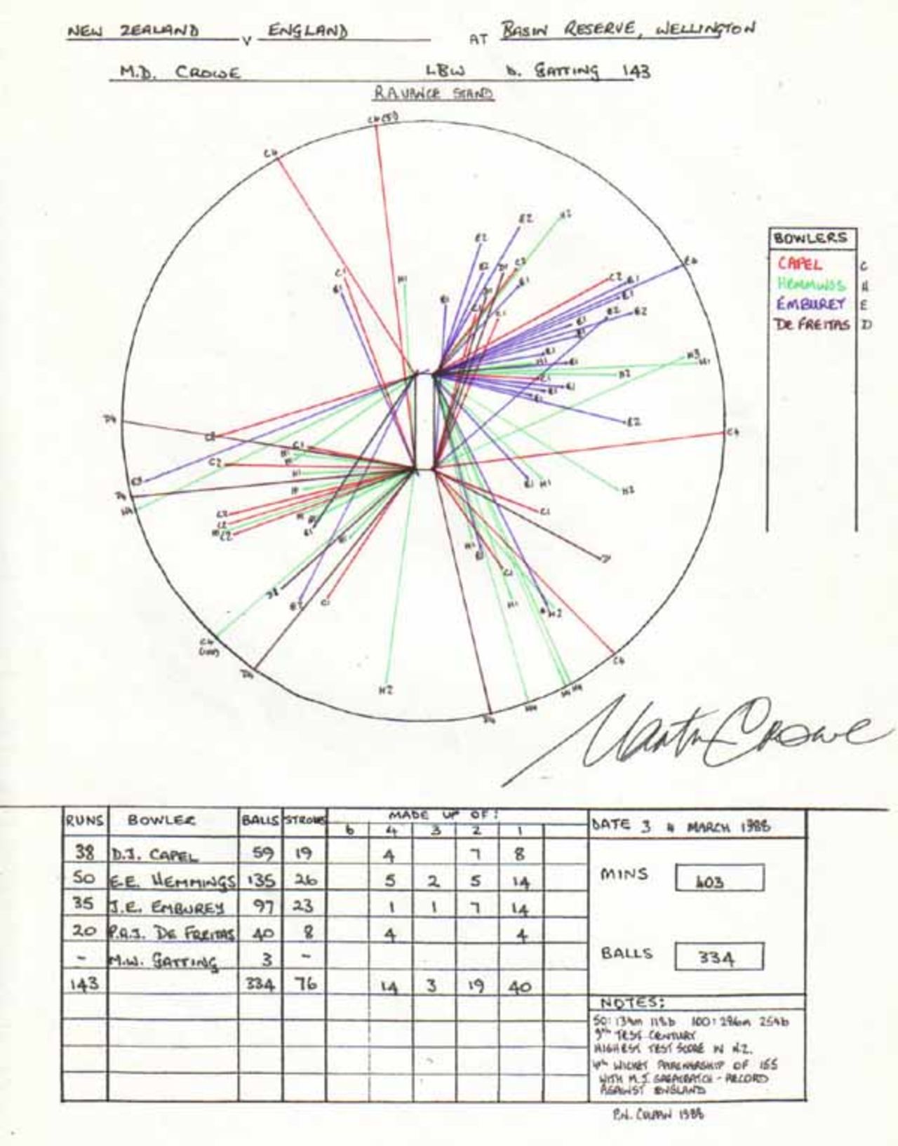 Wagon Wheel of Martin Crowe's 143 v England, Basin Reserve, Wellington 3-4 March 1988
