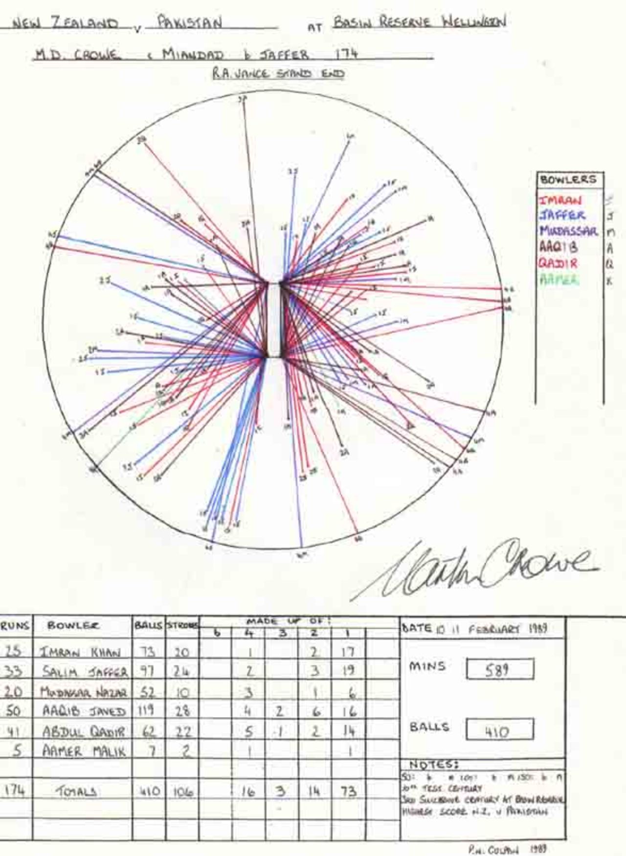 Wagon Wheel of Martin Crowe's 174 v Pakistan, Basin Reserve, Wellington 10-11 February 1989