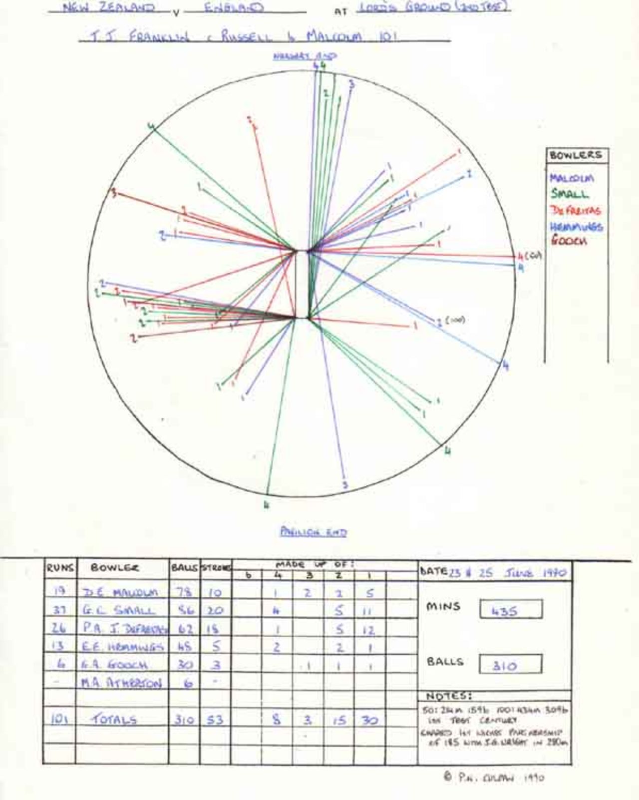 Wagon Wheel of Trevor Franklin's 101 v England, Lord's 23rd and 25th June 1990