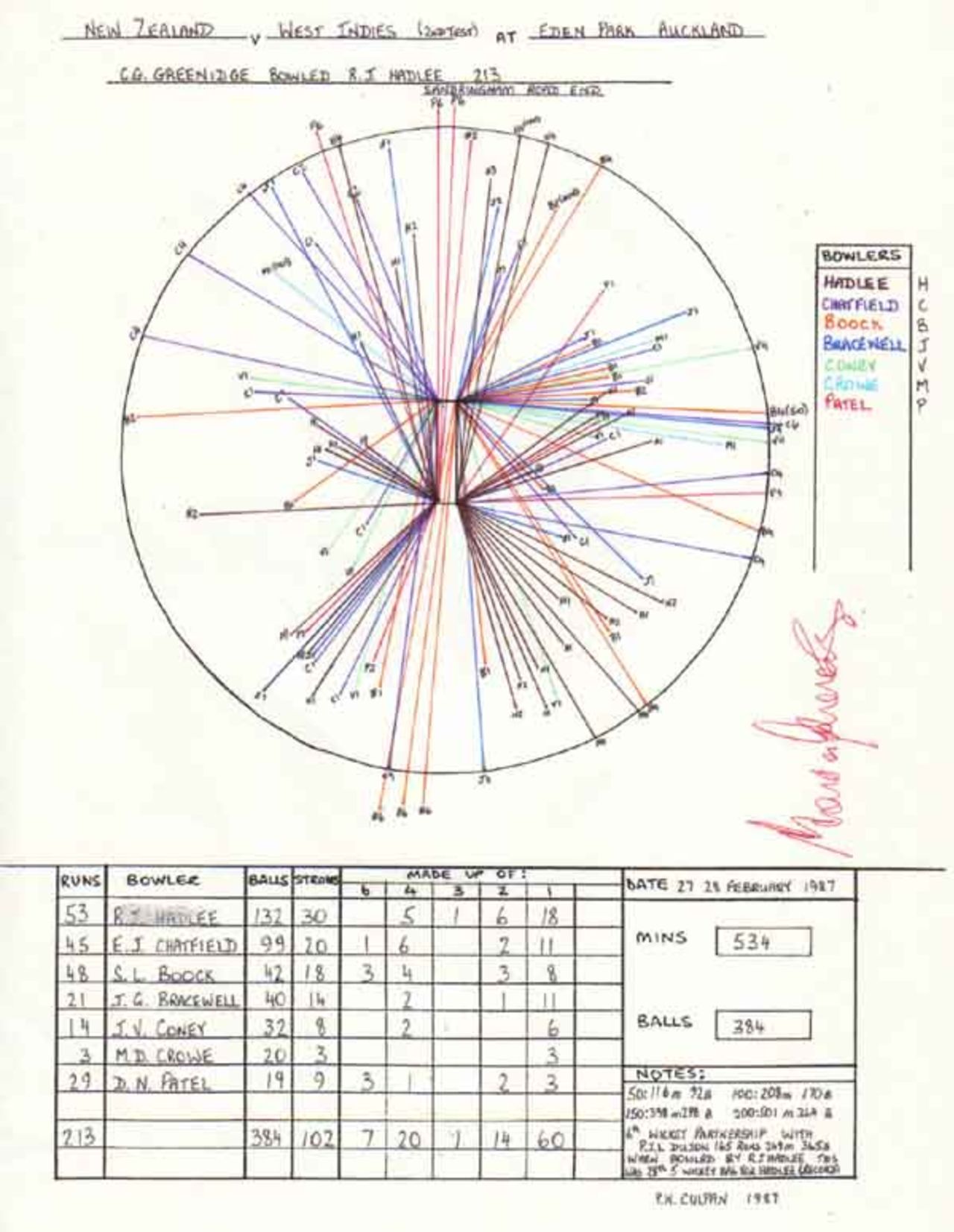 Wagon Wheel of Gordon Greenidge's 213 v New Zealand, Eden Park Auckland 27-28 February 1987