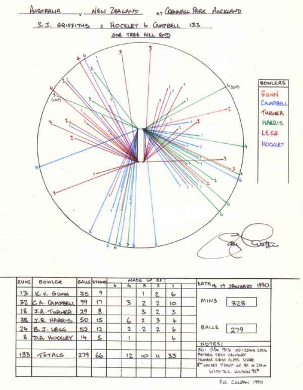 Wagon Wheel of Sally Griffiths 133 v New Zealand Women, Cornwall Park Auckland 18-19 January 1990