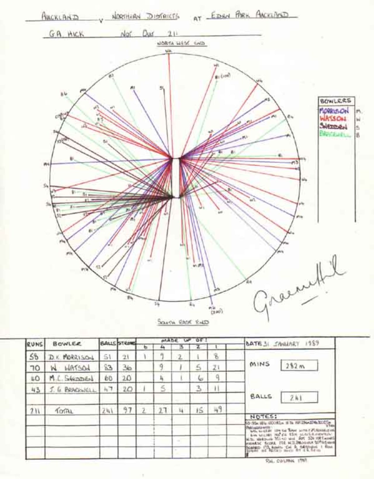 Wagon Wheel of Graham Hick's 211 v Auckland, Eden Park, Auckland 31st January 1989