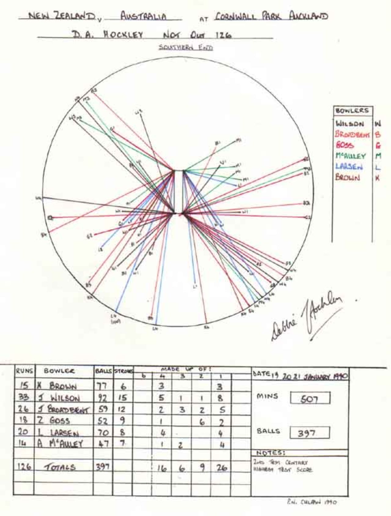 Wagon Wheel of Debbie Hockley's 126 v Australia Women, Cornwall Park, Auckland 19-21 January 1990