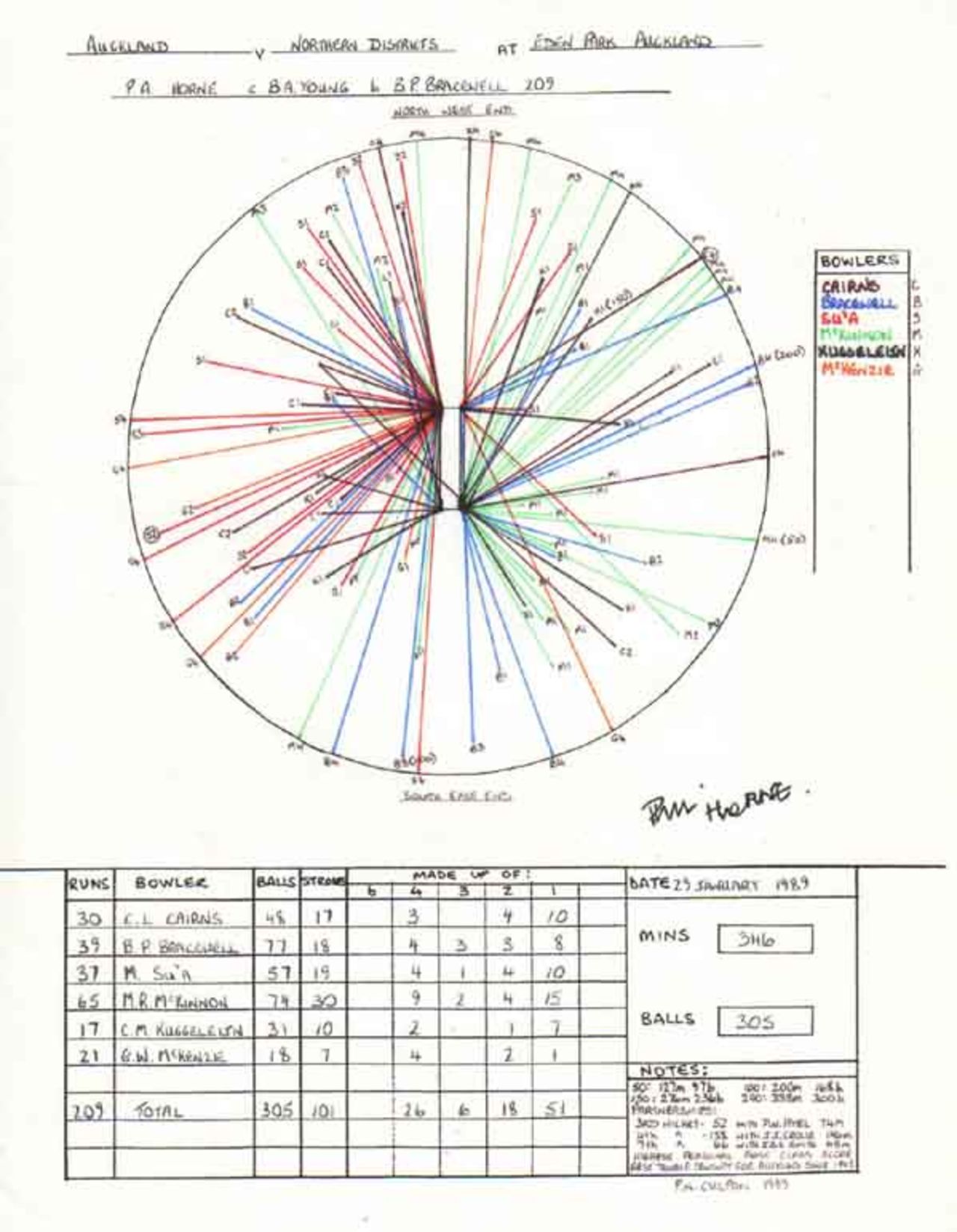 Wagon Wheel of Phil Horne's 209 v Northern Districts, Eden Park, Auckland 29th January 1989