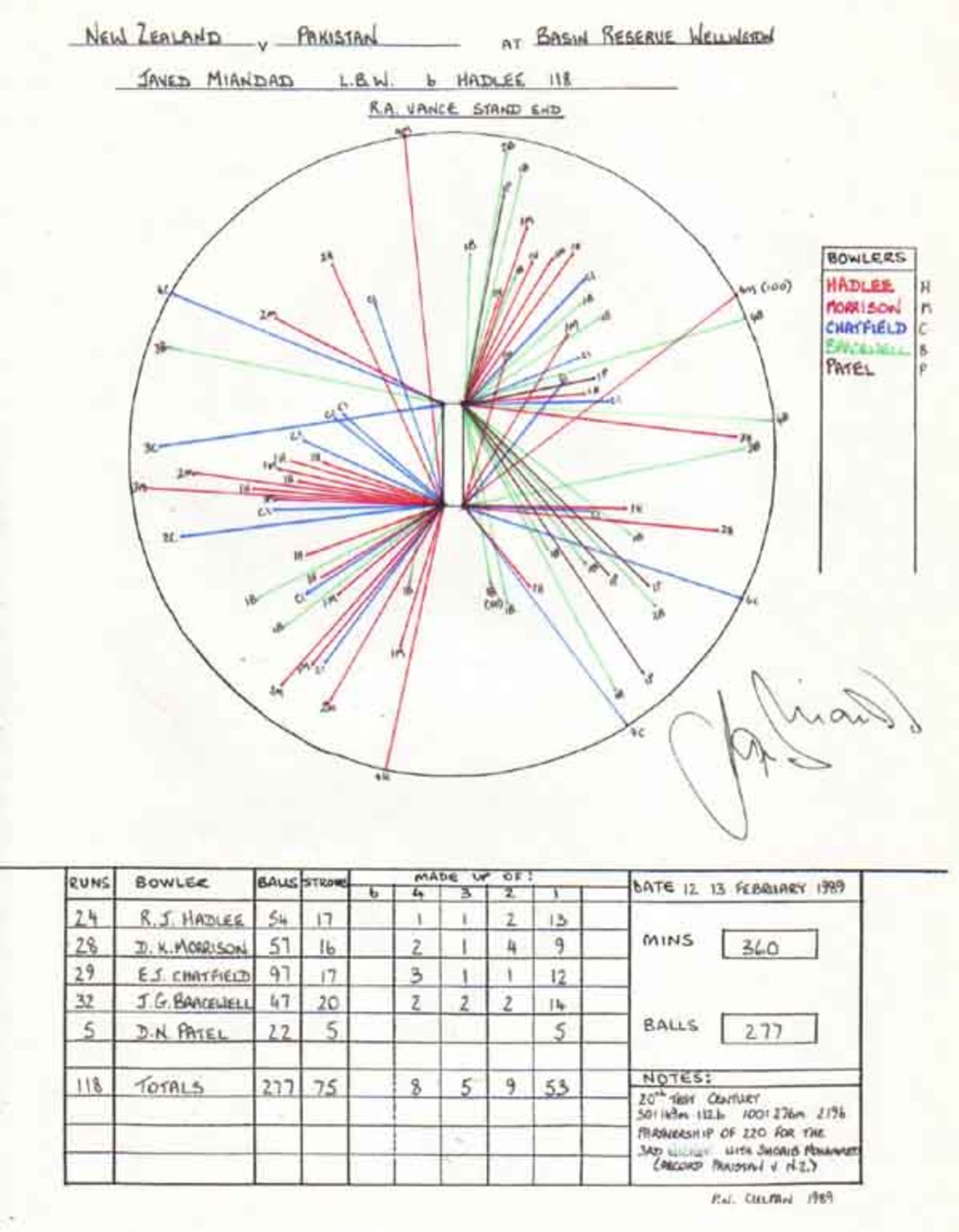 Wagon Wheel of Javed Miandad's 118 v New Zealand, Basin Reserve, Wellington 12-13 February 1989