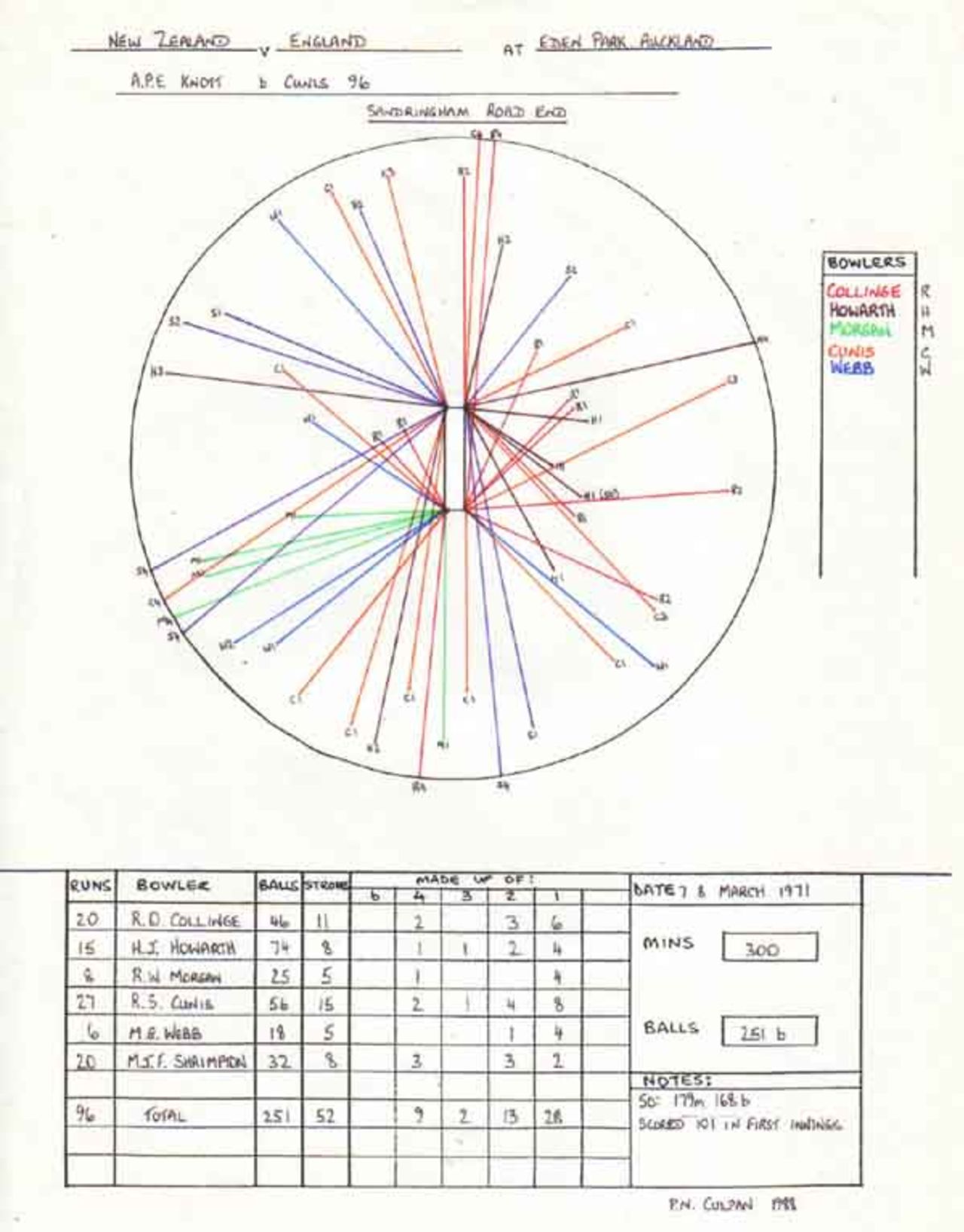 Wagon Wheel of Alan Knott's 96 v New Zealand, Eden Park, Auckland 7-8 March 1971