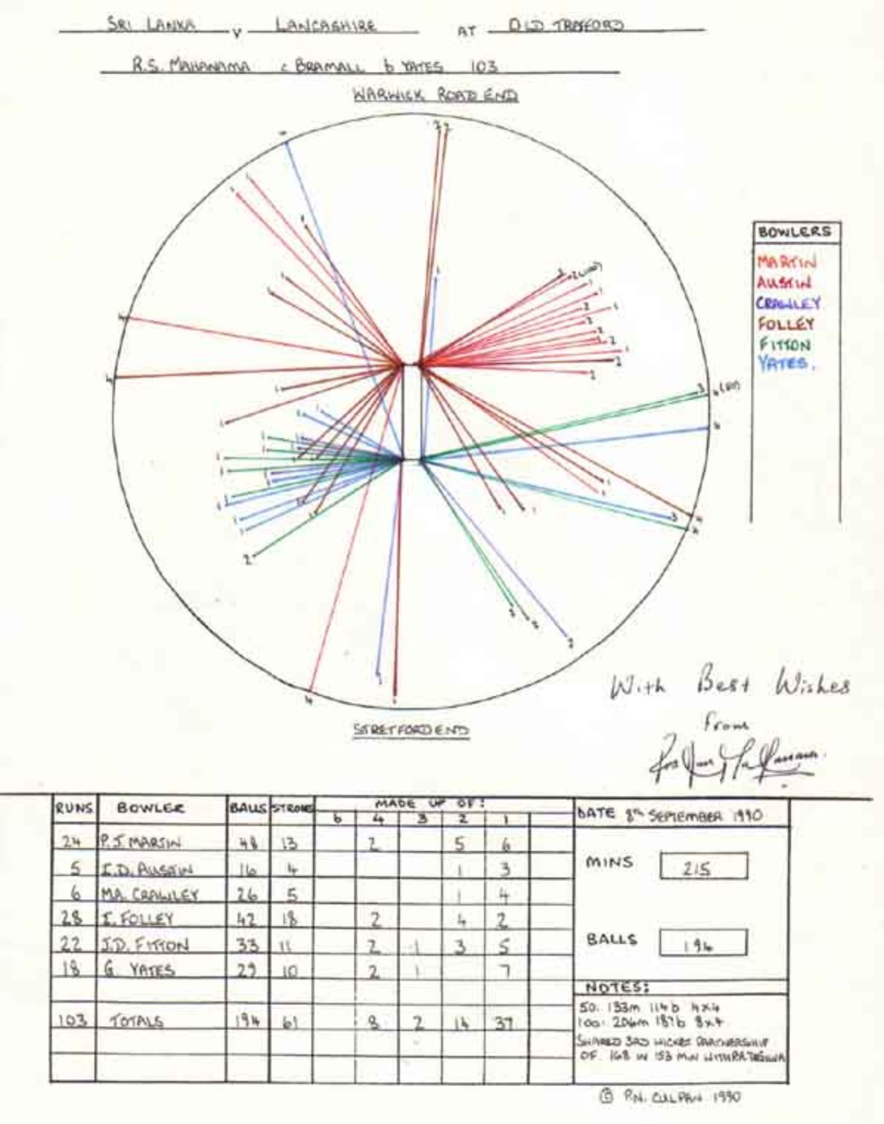 Wagon Wheel of Roshan Mahanama's 103 v Lancashire, Manchester 8th September 1990