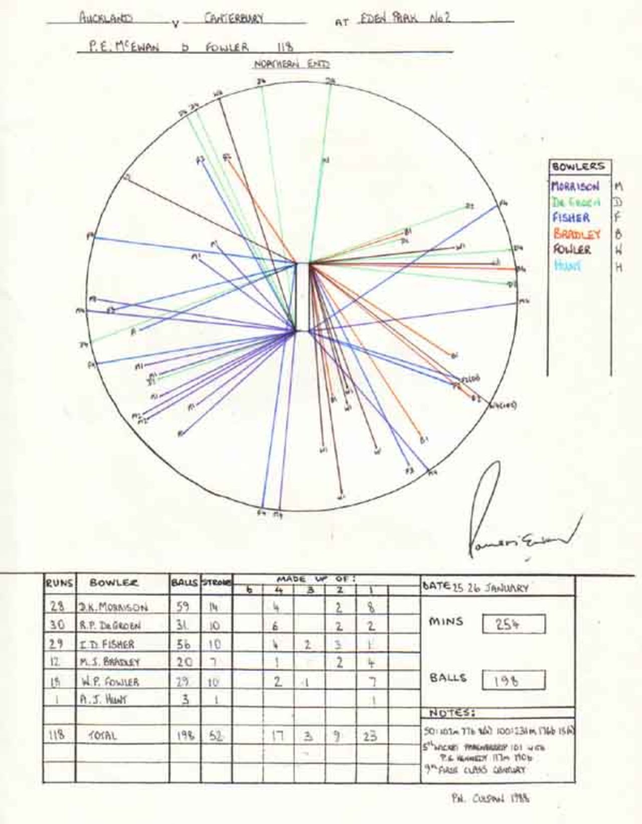 Wagon Wheel of Paul McEwan's 118 v Auckland, Eden Park No2 25-26 January 1988