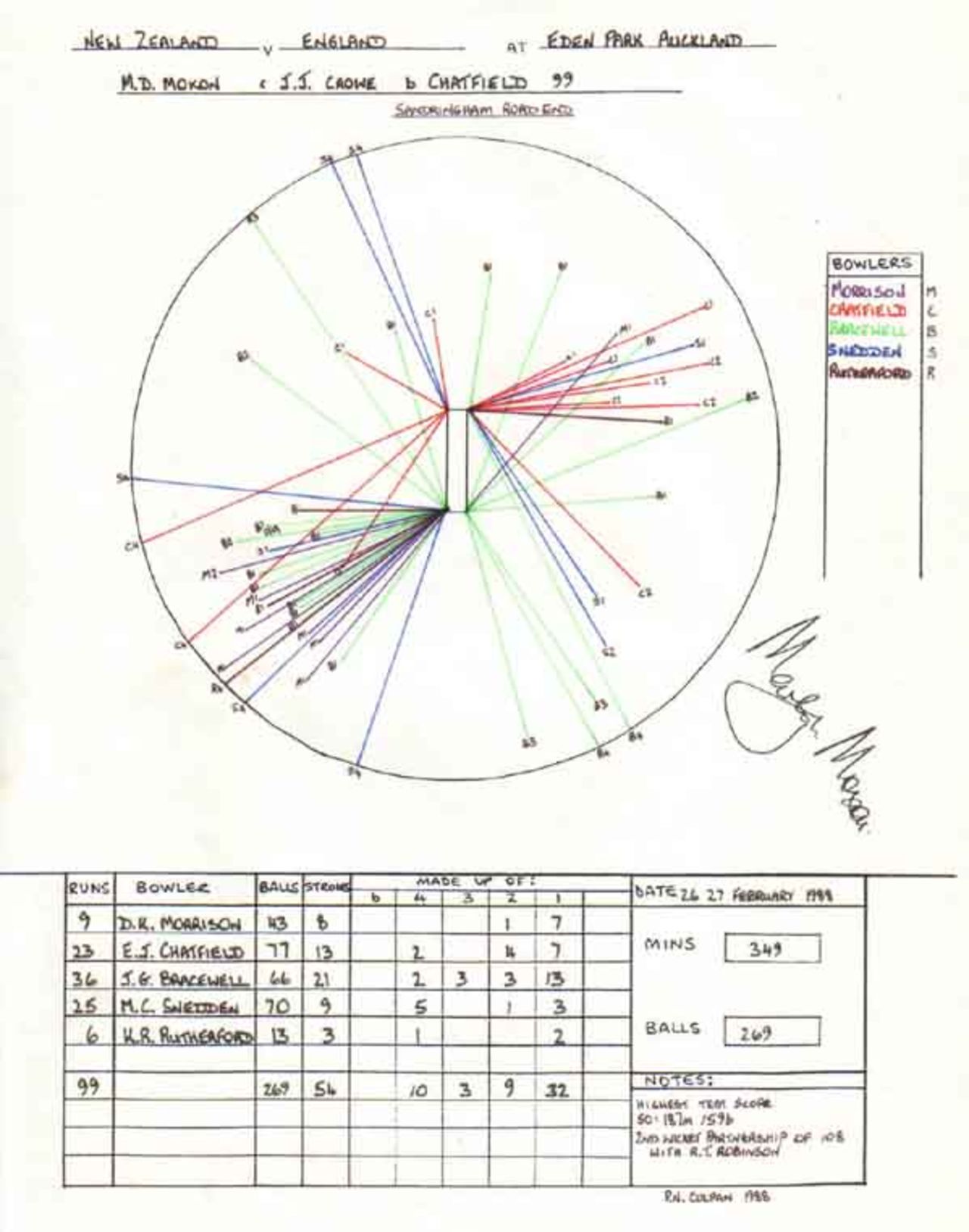 Wagon Wheel of Martyn Moxon 's 118 v New Zealand, Eden Park, Auckland 26-27 February 1988