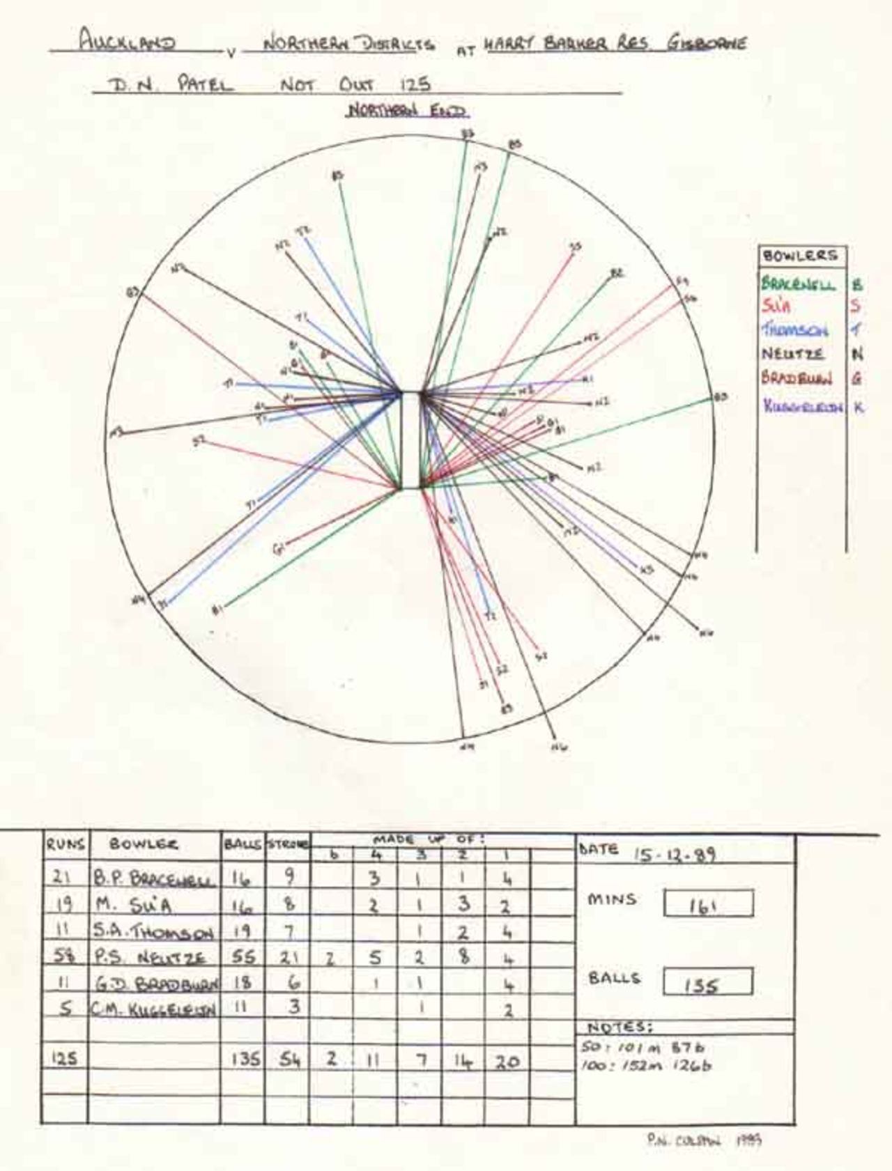 Wagon Wheel of Dipak Patel's 125 v Northern Districts, Gisborne 15th December 1989