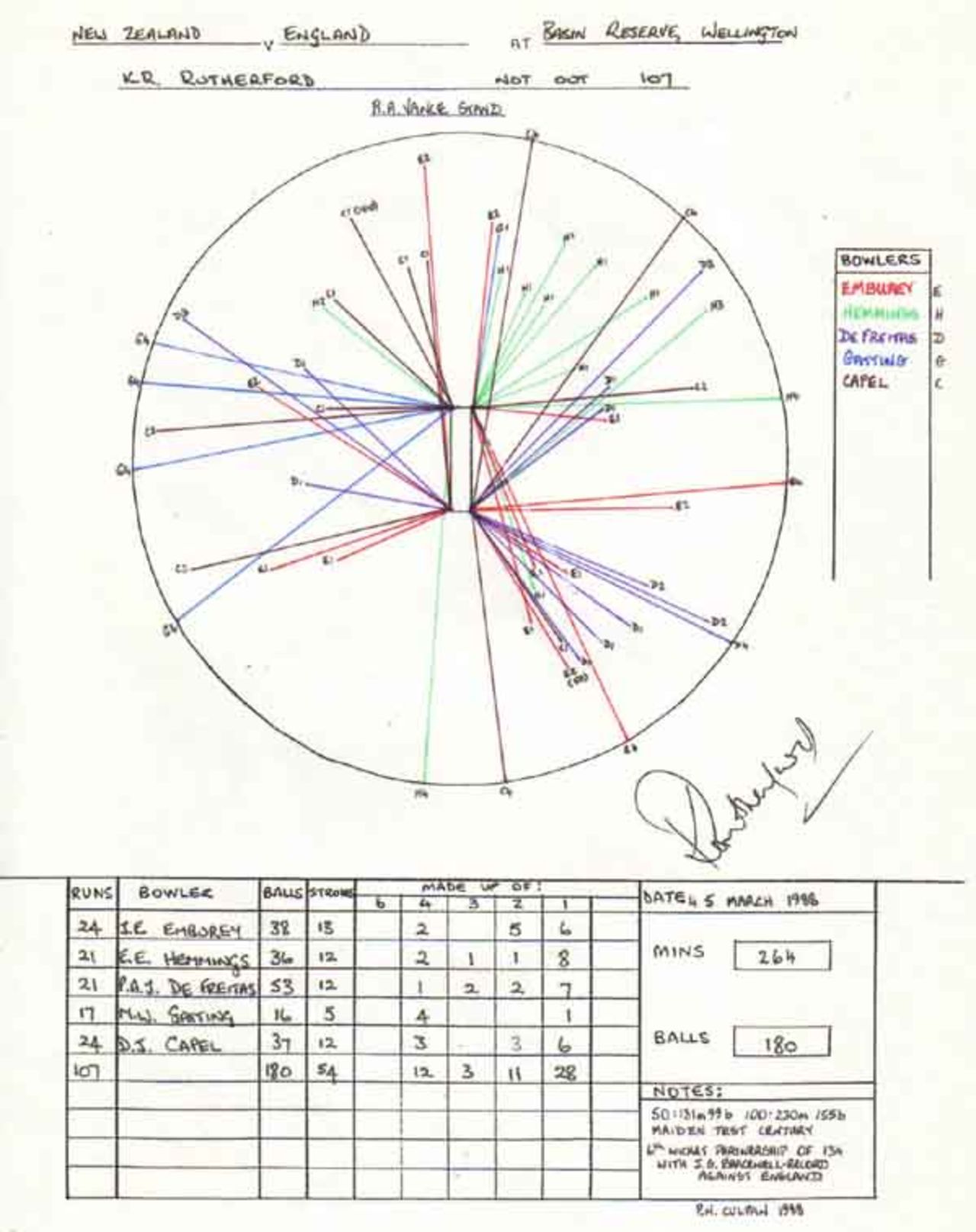 Wagon Wheel of Ken Rutherford's 107 v England, Wellington 4-5 March 1988