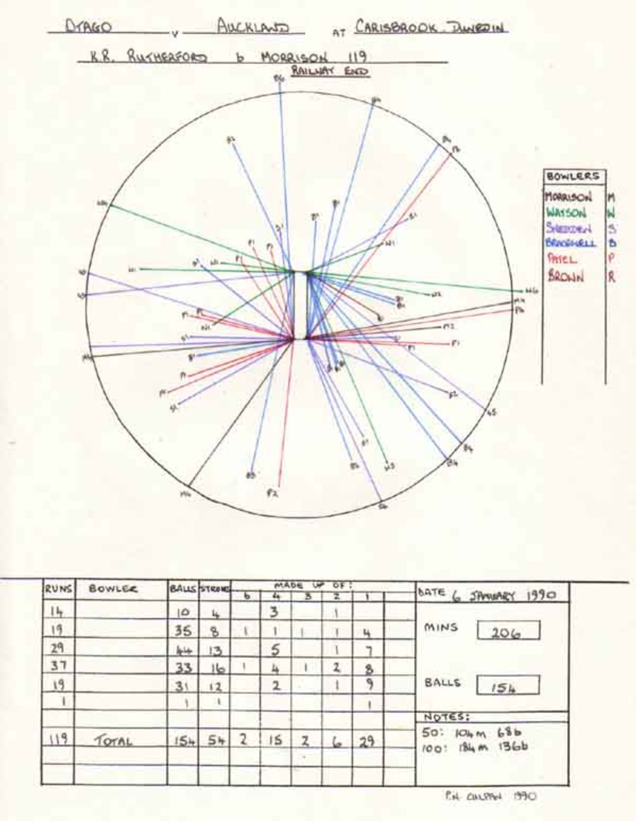 Wagon Wheel of Ken Rutherford's 119 v Auckland, Dunedin 6th January 1990