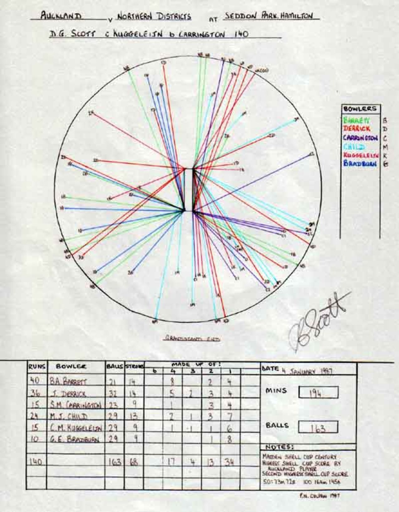 Wagon Wheel of Derek Scott's 140 v Northern Districts, Hamilton 4th January 1987