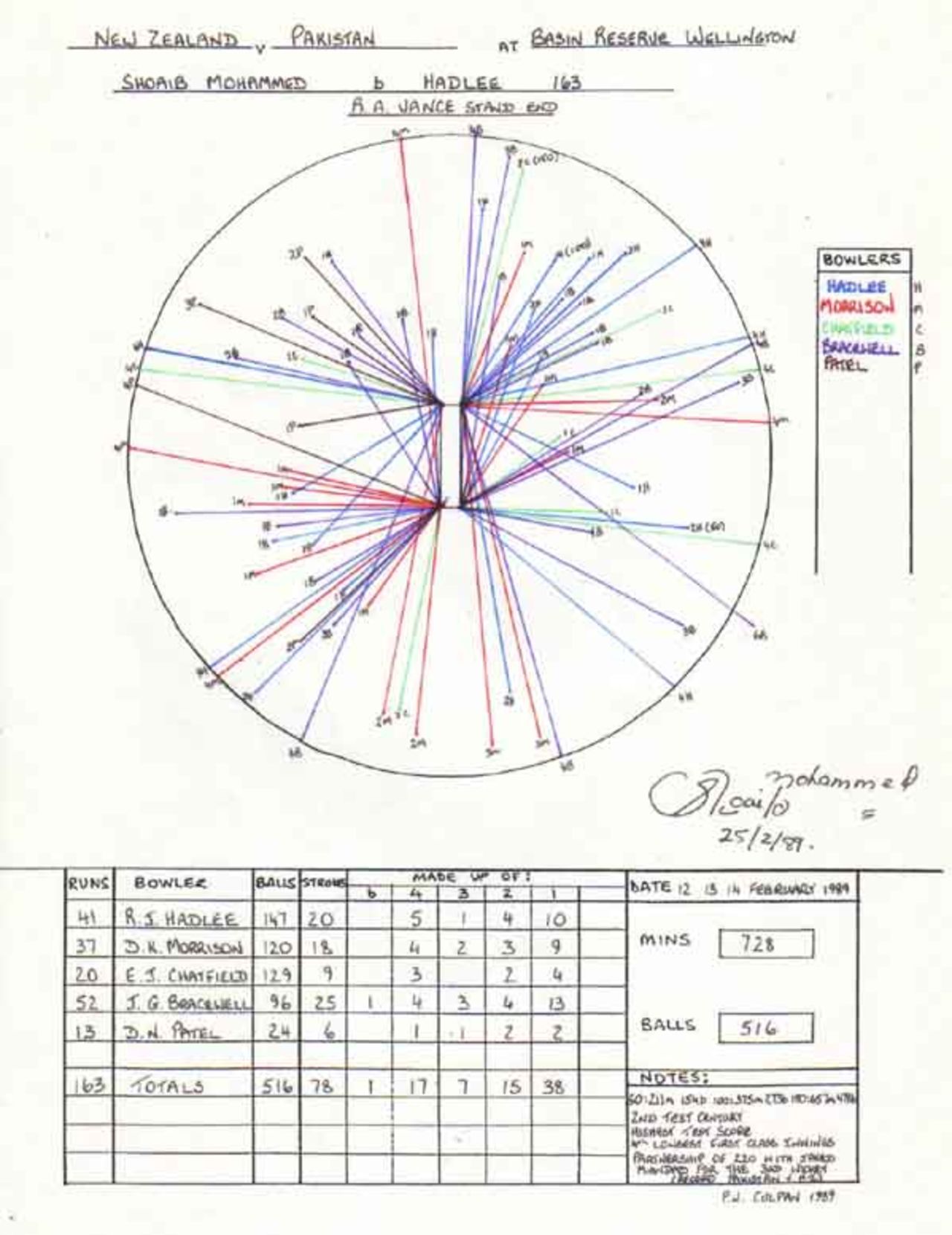 Wagon Wheel of Shoaib Mohammad's 163 v New Zealand, Wellington 12-14 February 1989