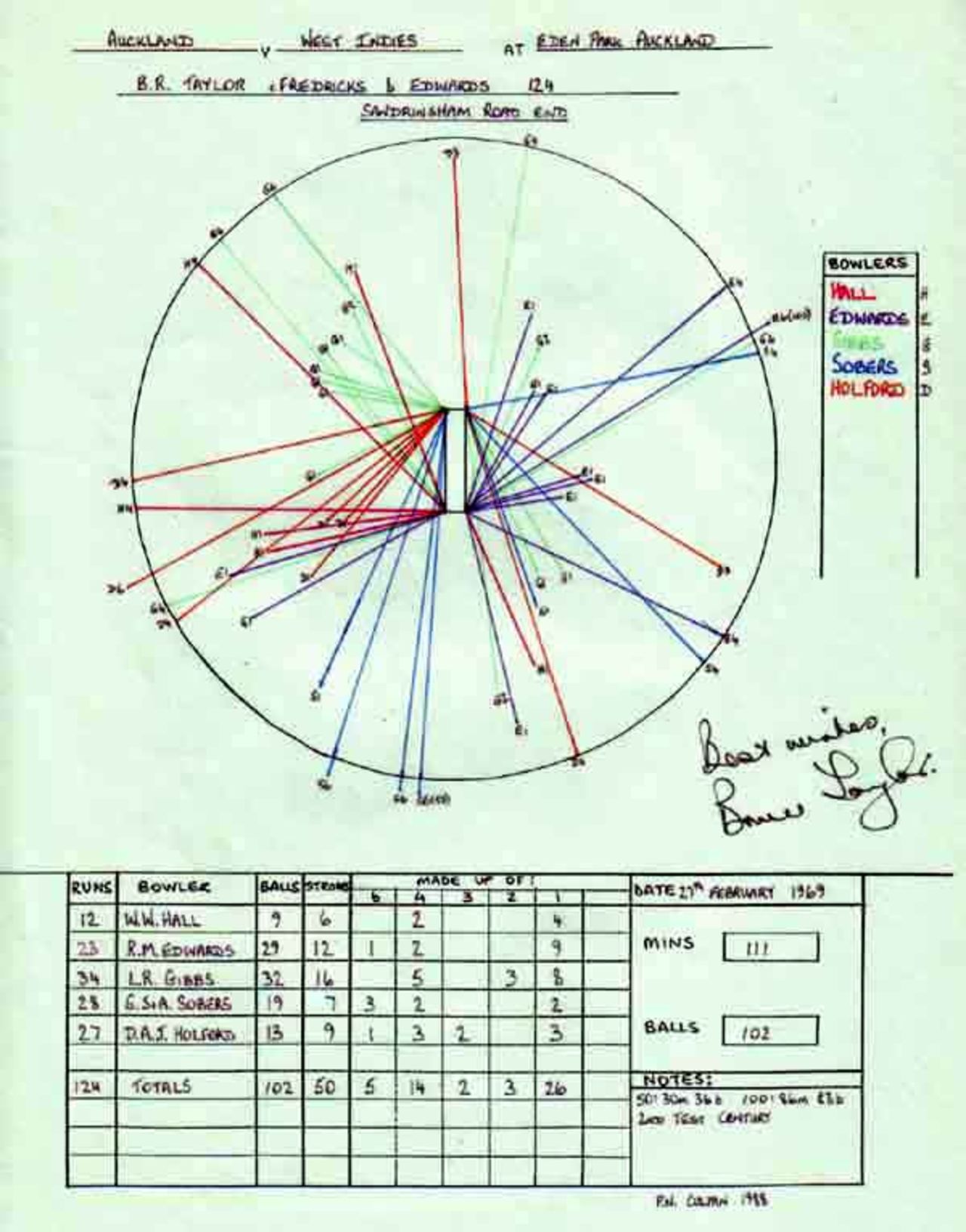 Wagon Wheel of Bruce Taylor's 124 v West Indies, Eden Park, Auckland 27th February 1969