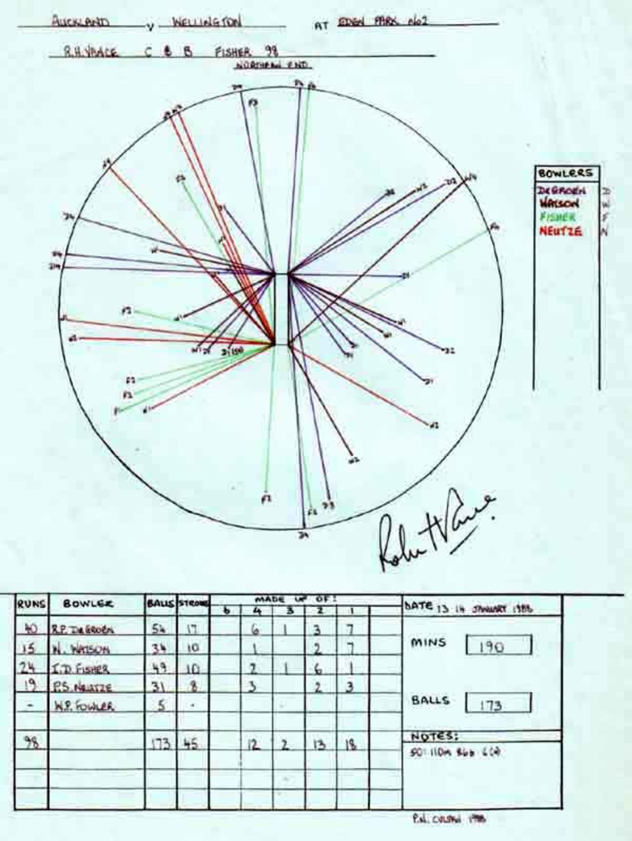 Wagon Wheel of Robert Vance's 98  v Auckland, Eden Park No2 13-14 January 1986