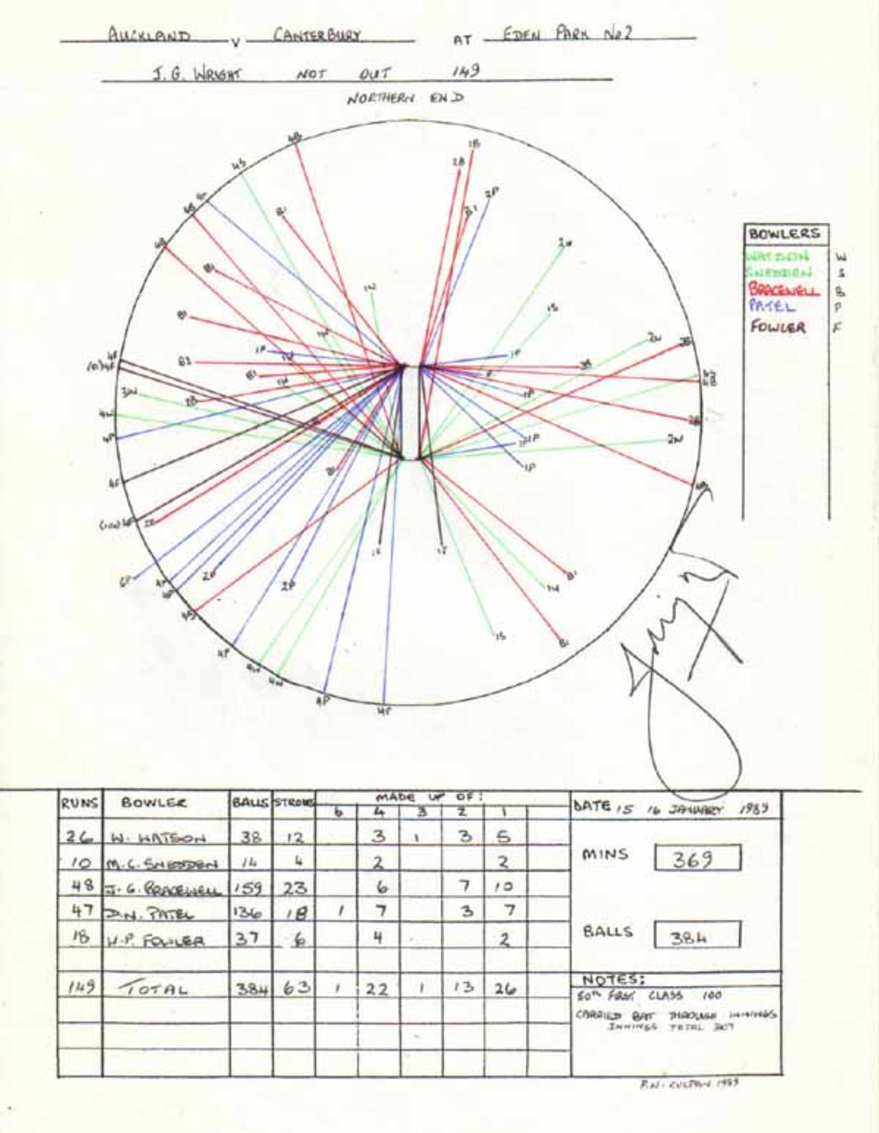 Wagon Wheel of John Wright's 149 v Auckland, Eden Park No2 15-16 January 1989