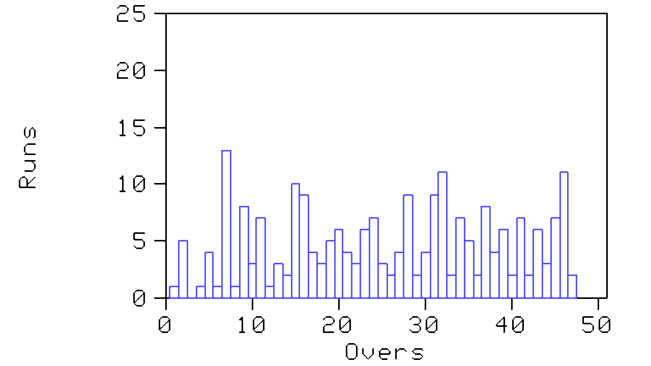 Graph displaying relation between runs and overs