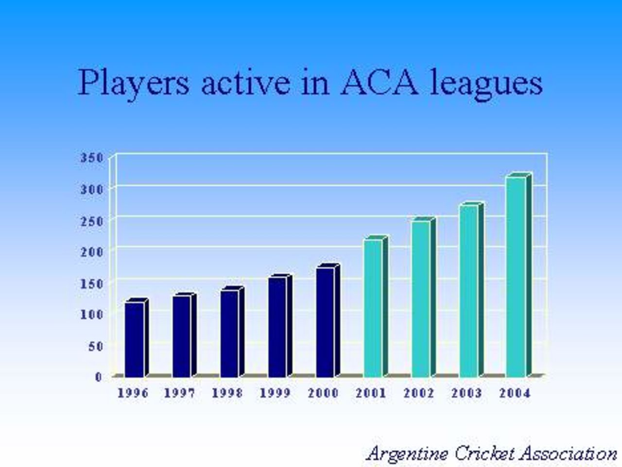 Players active in ACA League