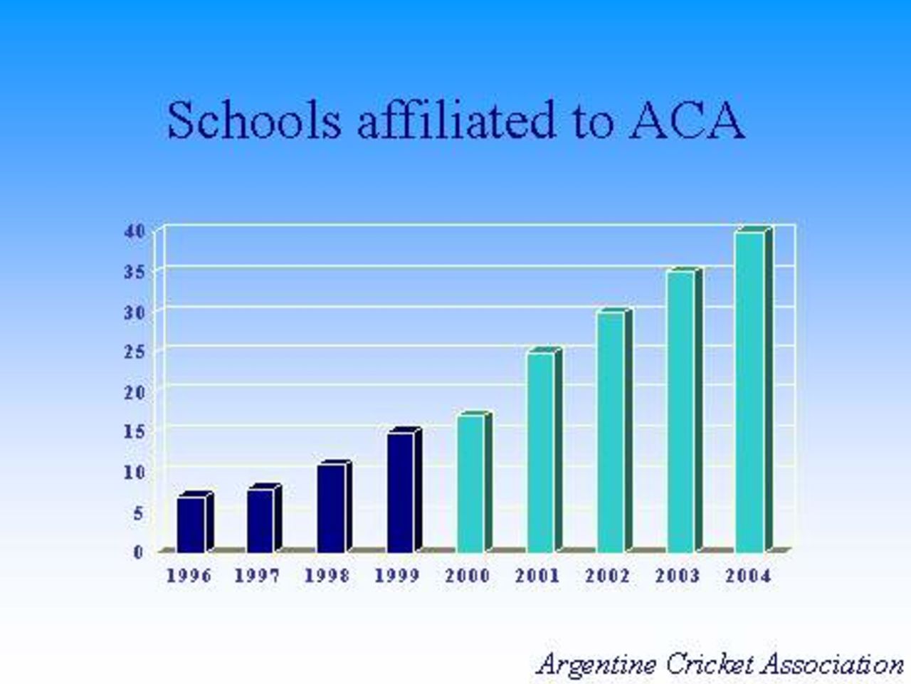 Schools affiliated to ACA
