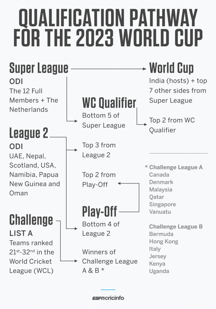 Worlds 2023 new path to qualify, new format fully explained