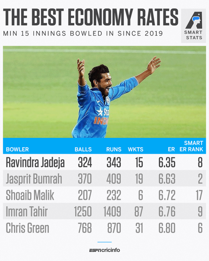 best bowling economy in ipl 2020