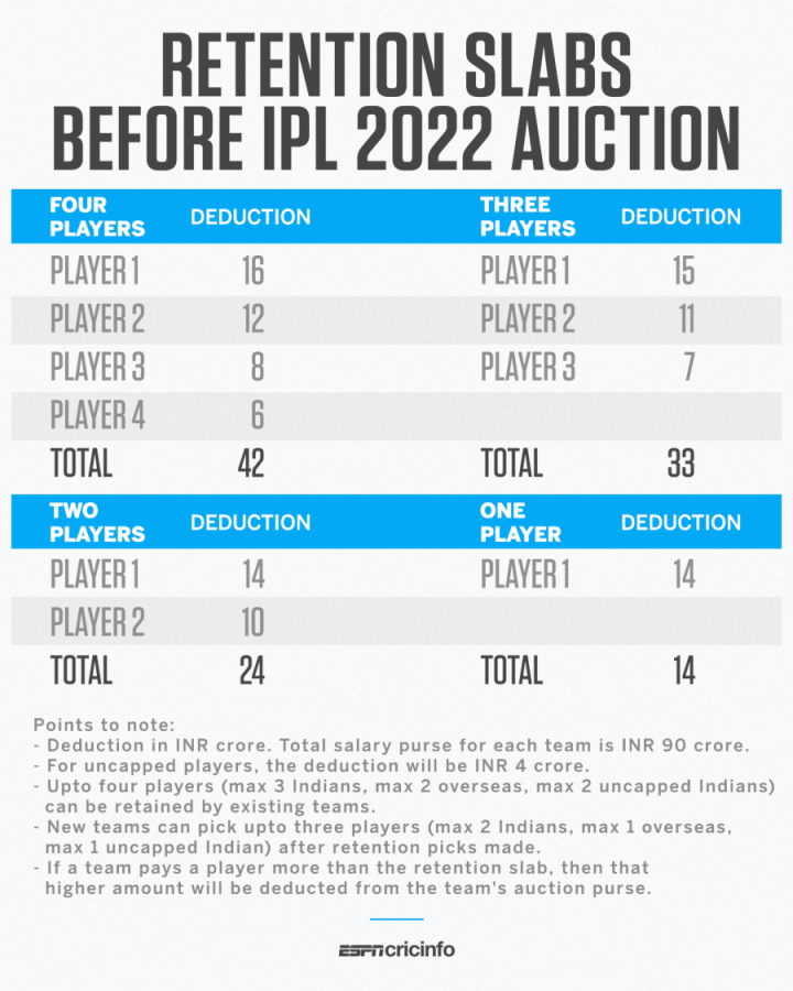 IPL: BCCI sets Rs 90 crore as salary purse, 42 crore for maximum 4  retentions | Cricket News - Times of India