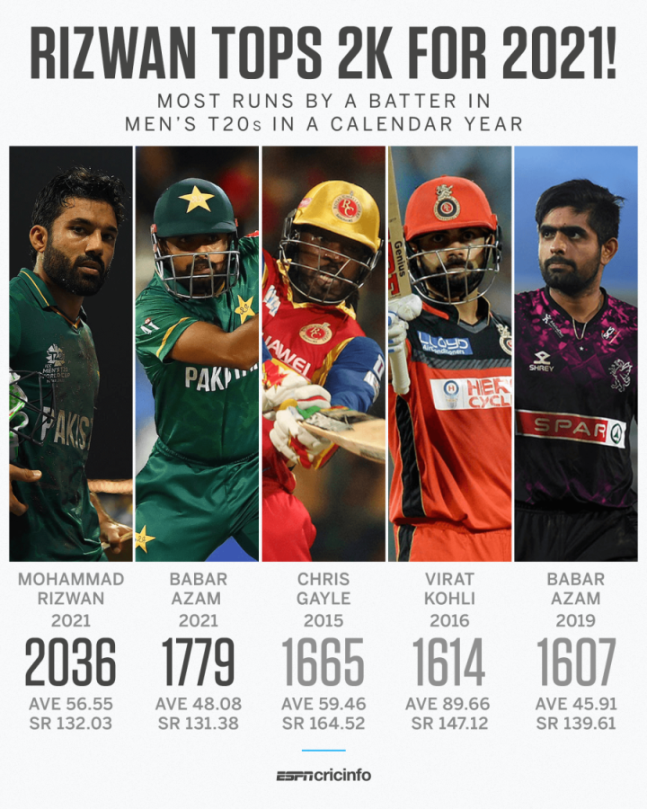 Pak vs WI - Stats - Mohammad Rizwan, Babar Azam set new benchmarks in T20  batting | ESPNcricinfo