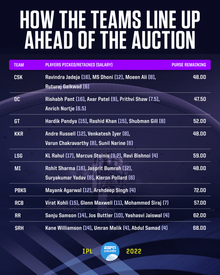 IPL 2024 Auction: Complete List Of Players In 1 Crore Base Price Bracket