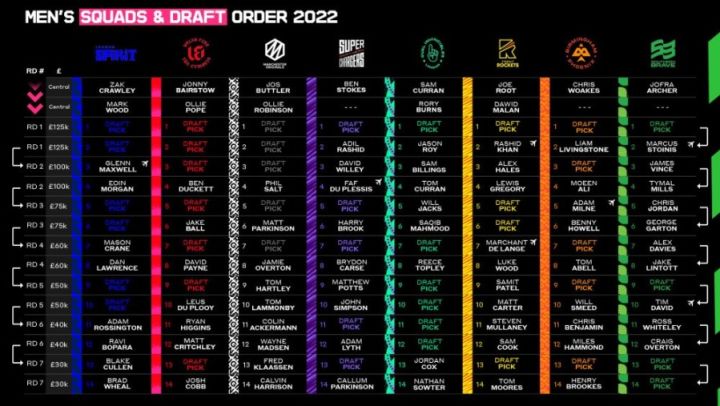 team by team draft picks 2022